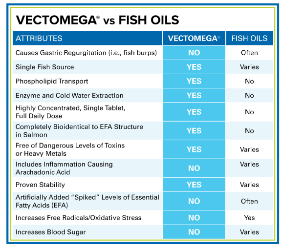 Vectomega, 60 Capsules - Spring Street Vitamins