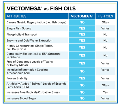 Vectomega, 60 Capsules - Spring Street Vitamins